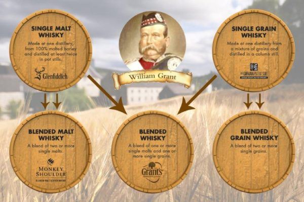 beginners guide to scotch whiskey william grant sons 5 types of whisky produced in scotland beginners guide to scotch whiskey william grant sons 5 types of whisky produced in scotland