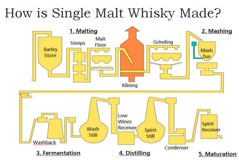 A Beginners Guide To Scotch Whisky Mrs O Around The World